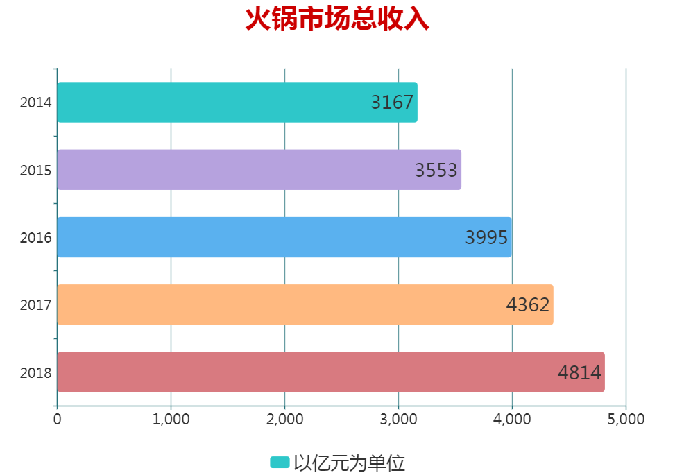 火锅大数据,每100家餐饮店中有4家是火锅店(图1)