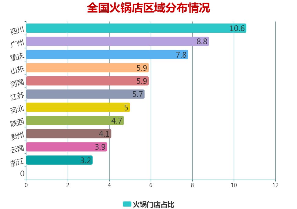 火锅大数据,每100家餐饮店中有4家是火锅店(图3)